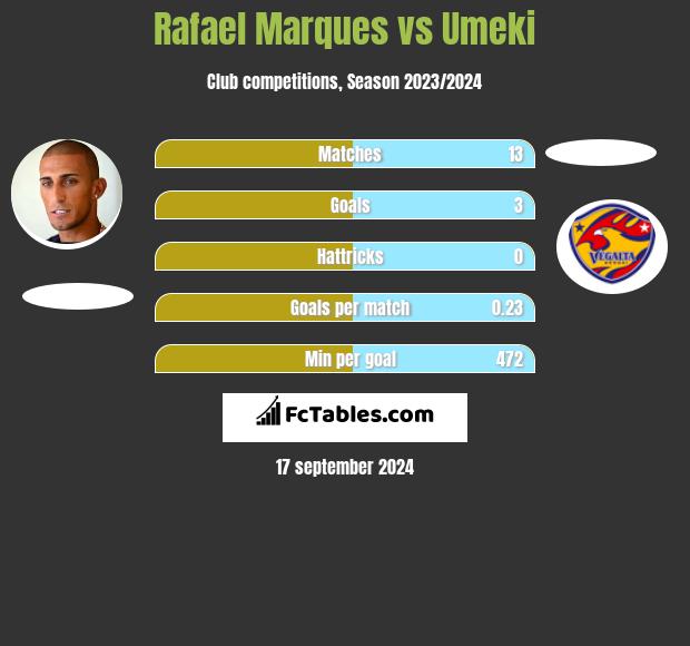 Rafael Marques vs Umeki h2h player stats