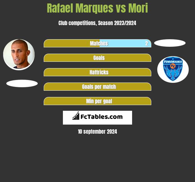 Rafael Marques vs Mori h2h player stats