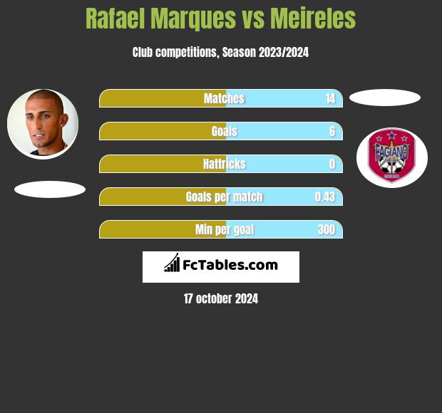 Rafael Marques vs Meireles h2h player stats