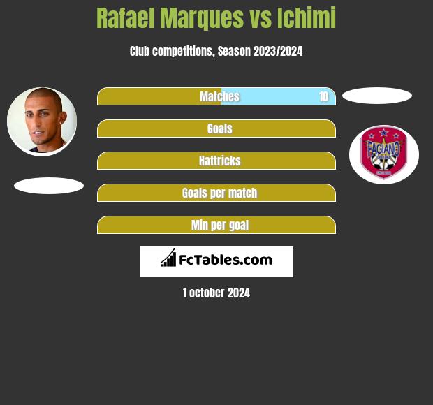 Rafael Marques vs Ichimi h2h player stats