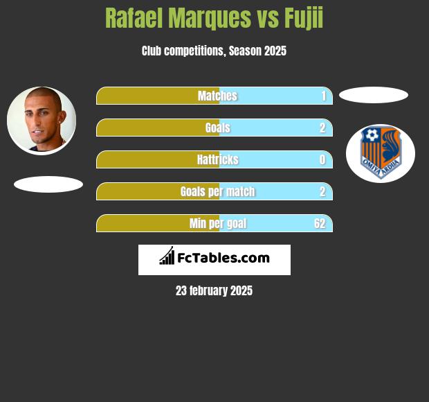 Rafael Marques vs Fujii h2h player stats