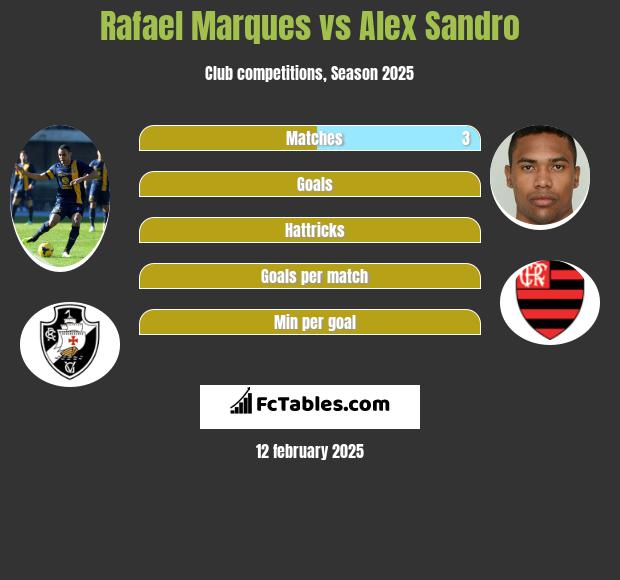 Rafael Marques vs Alex Sandro h2h player stats