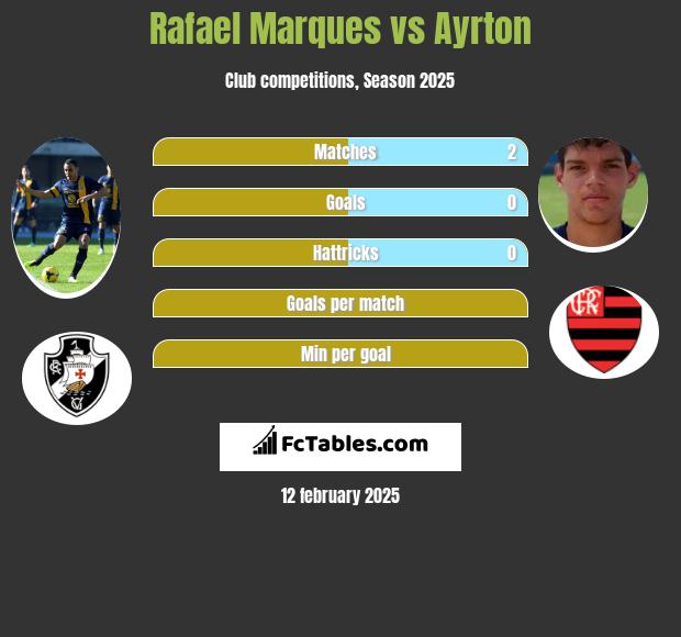 Rafael Marques vs Ayrton h2h player stats