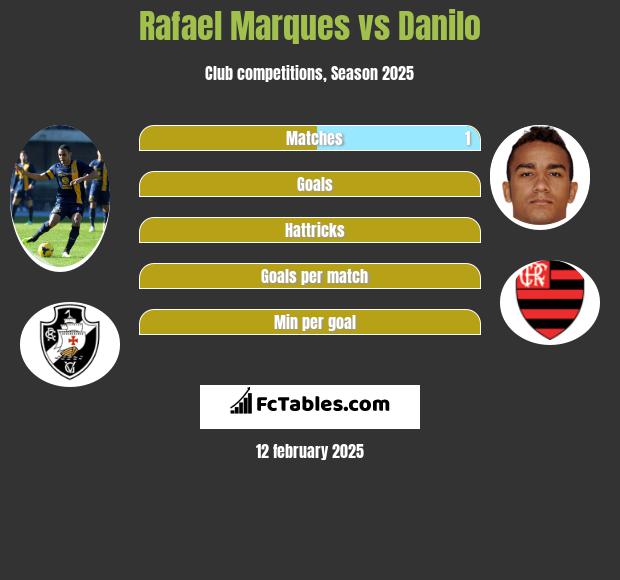 Rafael Marques vs Danilo h2h player stats