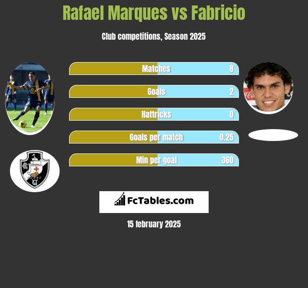 Rafael Marques vs Fabricio h2h player stats