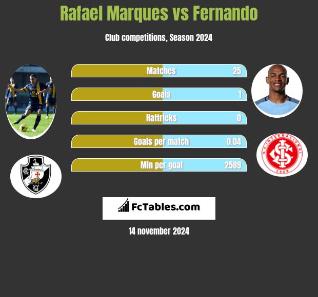 Rafael Marques vs Fernando h2h player stats