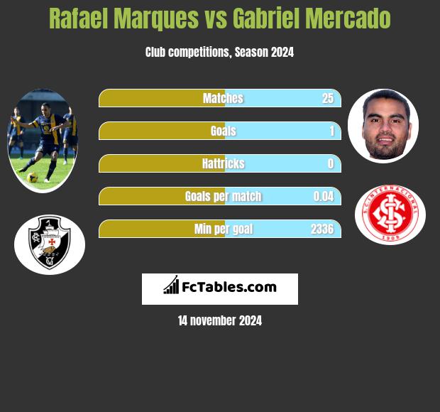 Rafael Marques vs Gabriel Mercado h2h player stats