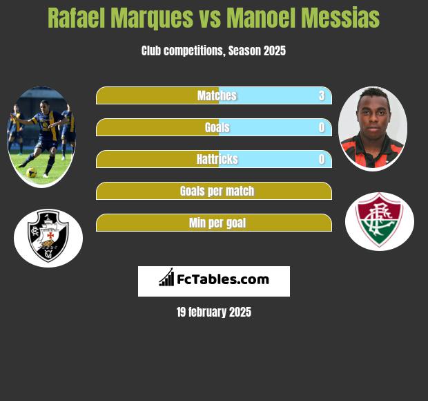 Rafael Marques vs Manoel Messias h2h player stats