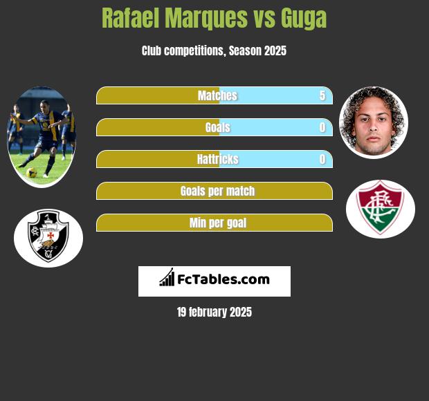 Rafael Marques vs Guga h2h player stats