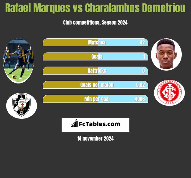 Rafael Marques vs Charalambos Demetriou h2h player stats