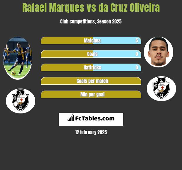 Rafael Marques vs da Cruz Oliveira h2h player stats