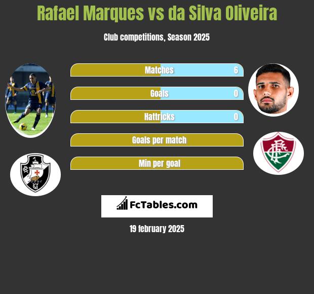 Rafael Marques vs da Silva Oliveira h2h player stats