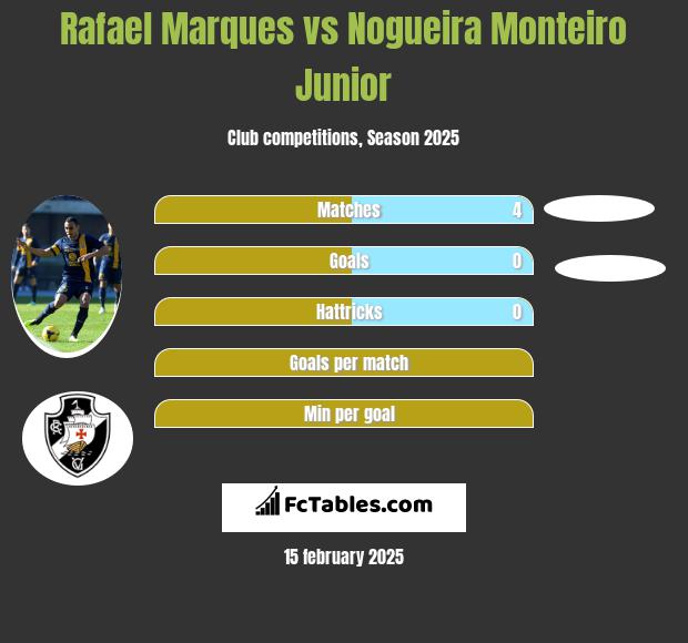 Rafael Marques vs Nogueira Monteiro Junior h2h player stats