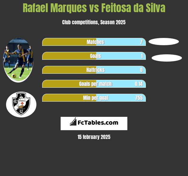 Rafael Marques vs Feitosa da Silva h2h player stats