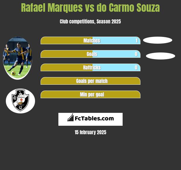 Rafael Marques vs do Carmo Souza h2h player stats