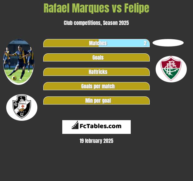 Rafael Marques vs Felipe h2h player stats