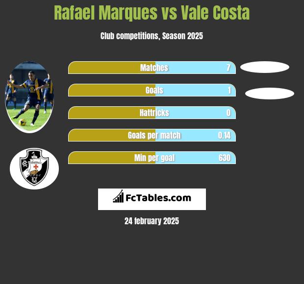 Rafael Marques vs Vale Costa h2h player stats