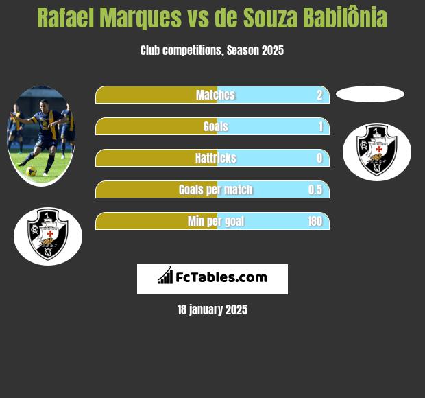 Rafael Marques vs de Souza Babilônia h2h player stats