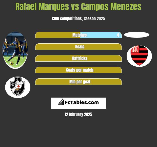 Rafael Marques vs Campos Menezes h2h player stats