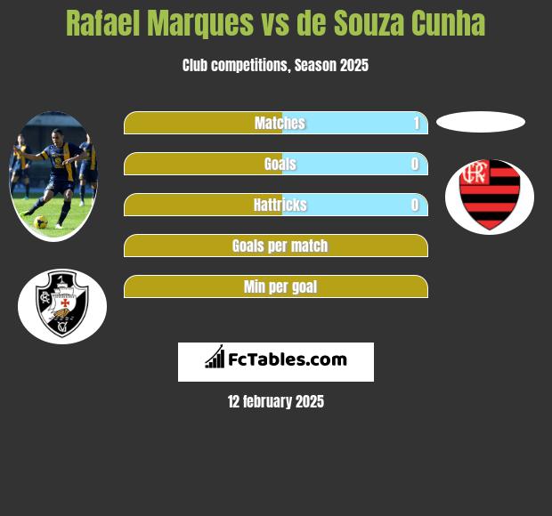 Rafael Marques vs de Souza Cunha h2h player stats