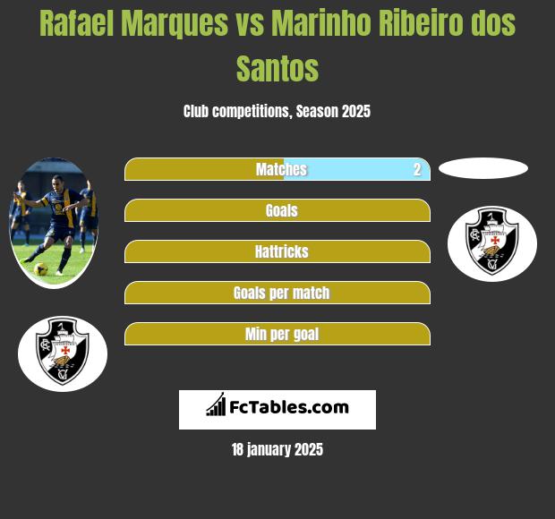 Rafael Marques vs Marinho Ribeiro dos Santos h2h player stats