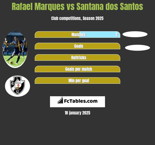 Rafael Marques vs Santana dos Santos h2h player stats