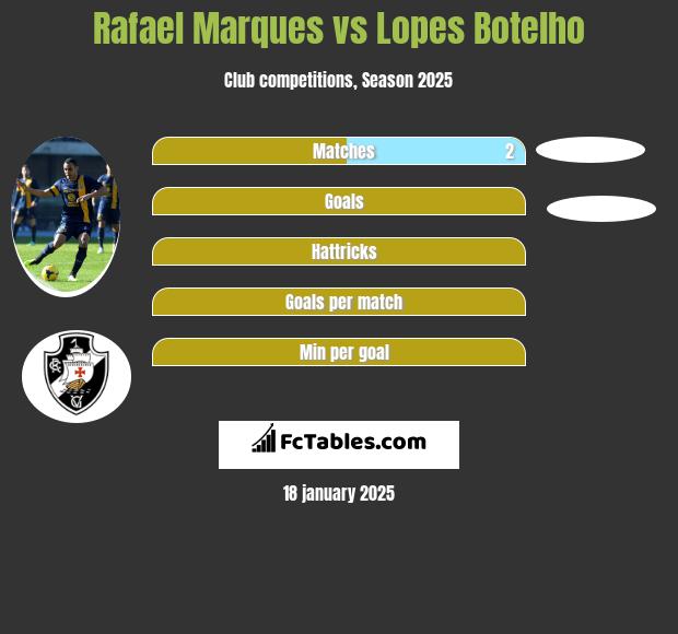 Rafael Marques vs Lopes Botelho h2h player stats