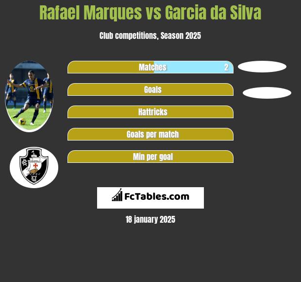 Rafael Marques vs Garcia da Silva h2h player stats