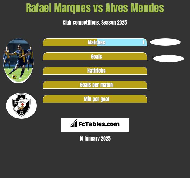 Rafael Marques vs Alves Mendes h2h player stats