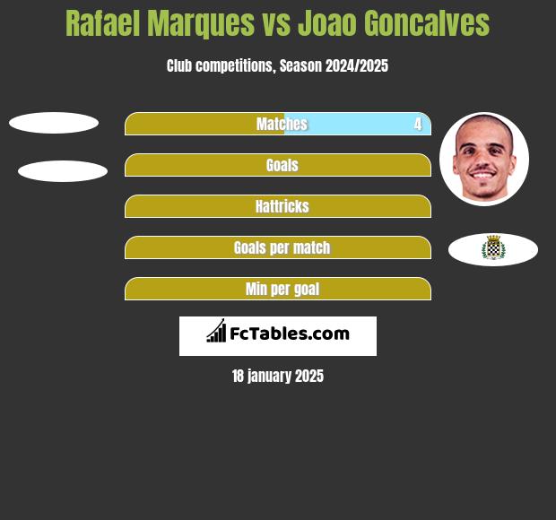 Rafael Marques vs Joao Goncalves h2h player stats