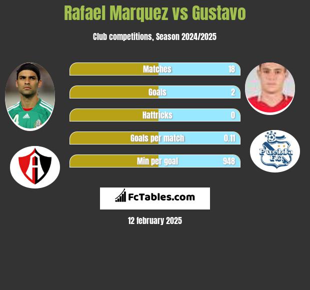 Rafael Marquez vs Gustavo h2h player stats