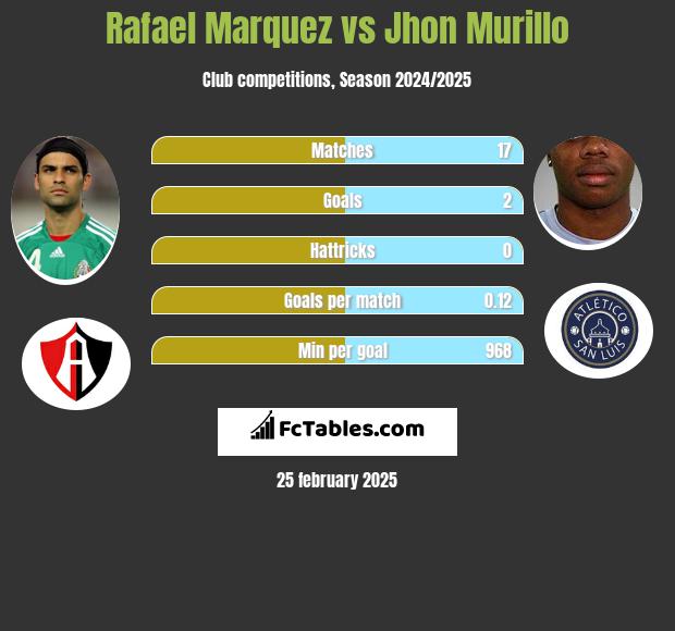 Rafael Marquez vs Jhon Murillo h2h player stats