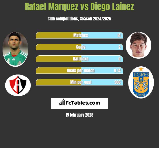 Rafael Marquez vs Diego Lainez h2h player stats