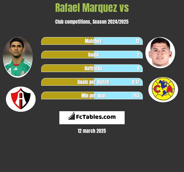 Rafael Marquez vs  h2h player stats