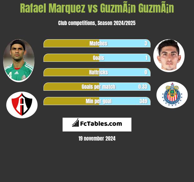 Rafael Marquez vs GuzmÃ¡n GuzmÃ¡n h2h player stats