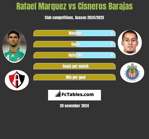 Rafael Marquez vs Cisneros Barajas h2h player stats