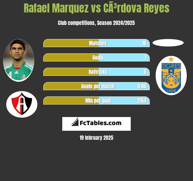 Rafael Marquez vs CÃ³rdova Reyes h2h player stats