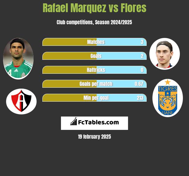 Rafael Marquez vs Flores h2h player stats