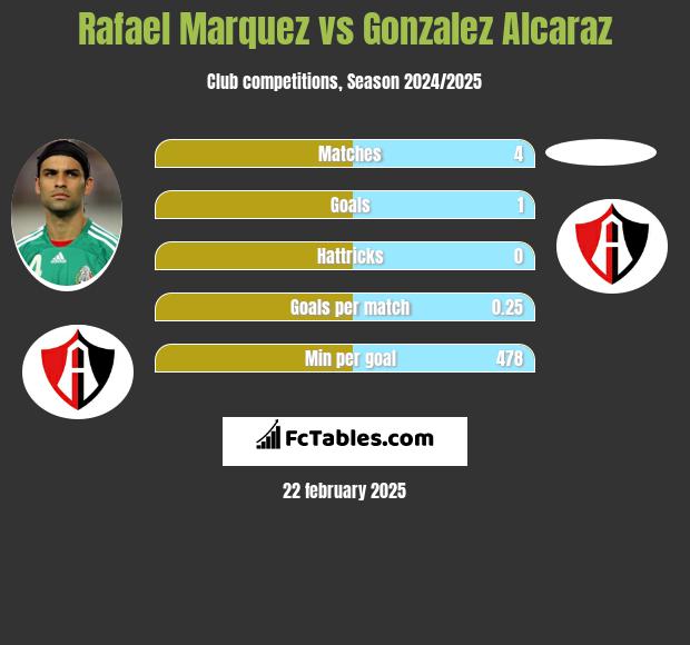 Rafael Marquez vs Gonzalez Alcaraz h2h player stats