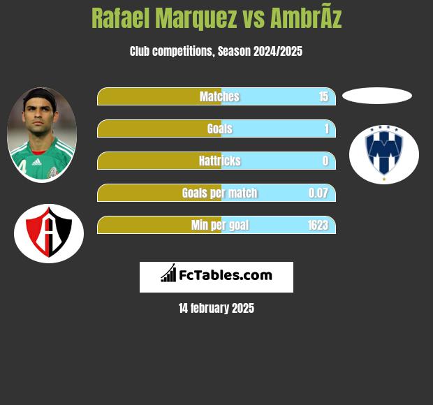 Rafael Marquez vs AmbrÃ­z h2h player stats