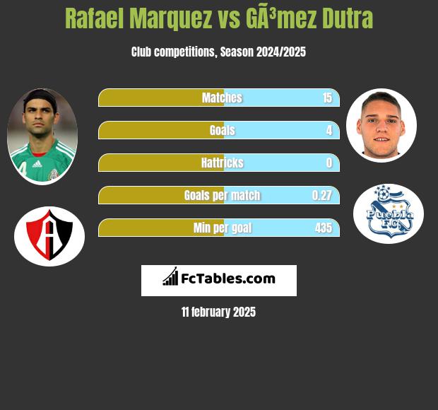 Rafael Marquez vs GÃ³mez Dutra h2h player stats