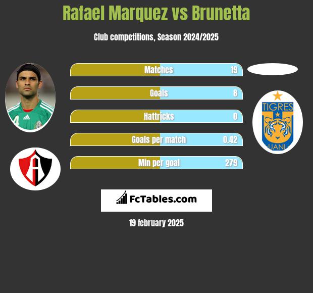 Rafael Marquez vs Brunetta h2h player stats