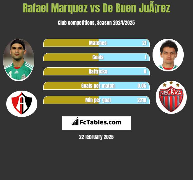 Rafael Marquez vs De Buen JuÃ¡rez h2h player stats