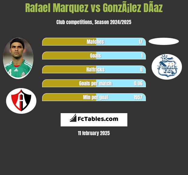 Rafael Marquez vs GonzÃ¡lez DÃ­az h2h player stats