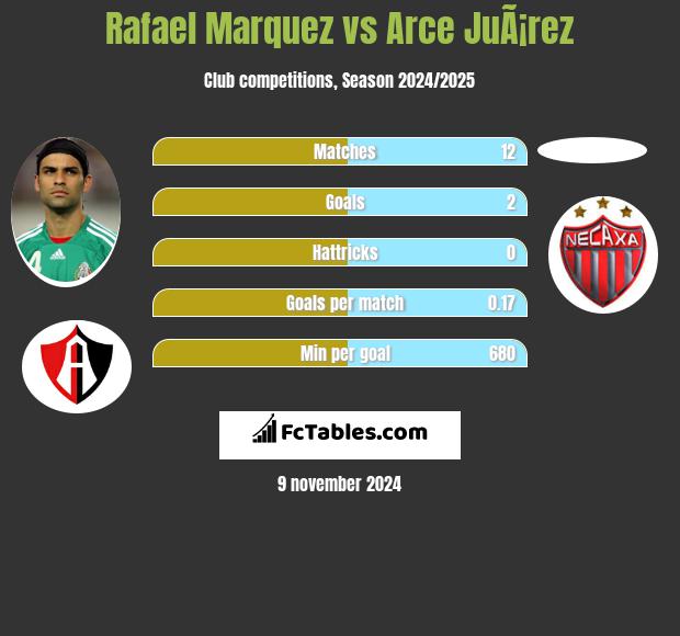 Rafael Marquez vs Arce JuÃ¡rez h2h player stats