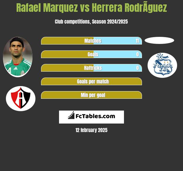 Rafael Marquez vs Herrera RodrÃ­guez h2h player stats