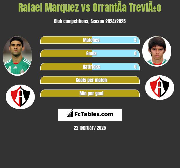 Rafael Marquez vs OrrantÃ­a TreviÃ±o h2h player stats