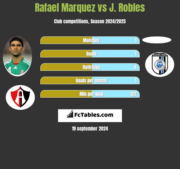 Rafael Marquez vs J. Robles h2h player stats