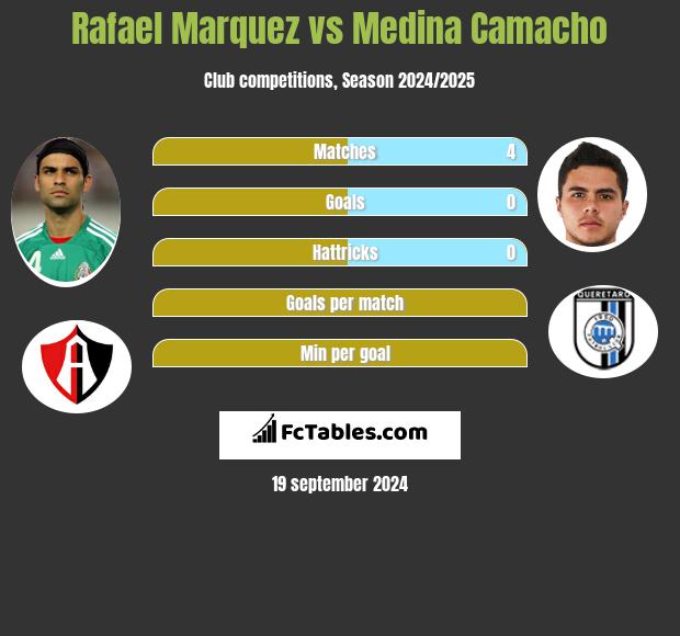 Rafael Marquez vs Medina Camacho h2h player stats