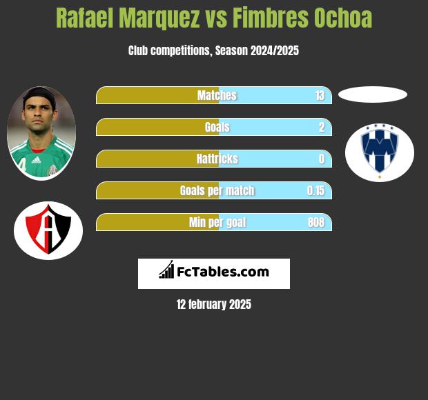 Rafael Marquez vs Fimbres Ochoa h2h player stats